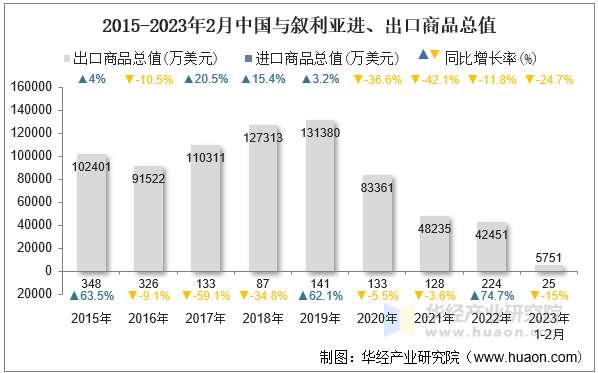 2015-2023年2月中国与叙利亚进、出口商品总值