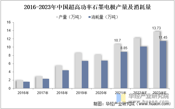 2016-2023年中国超高功率石墨电极产量及消耗量