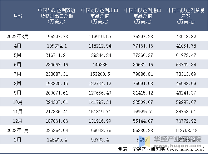 2022-2023年2月中国与以色列双边货物进出口额月度统计表