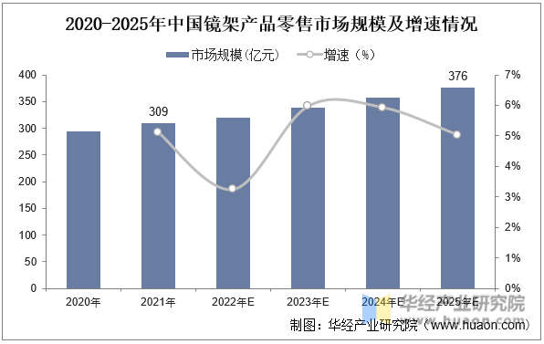 2020-2025年中国镜架产品零售市场规模及增速情况