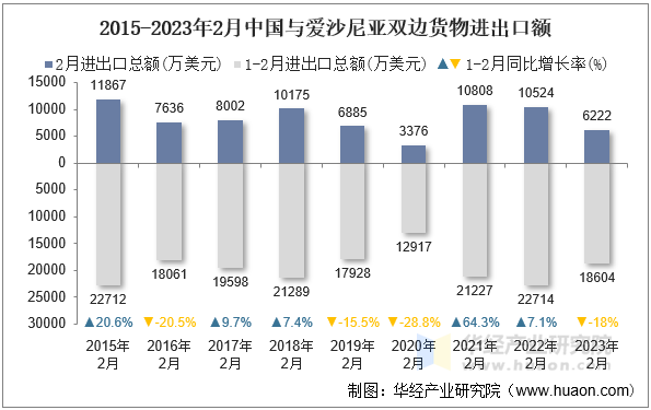 2015-2023年2月中国与爱沙尼亚双边货物进出口额