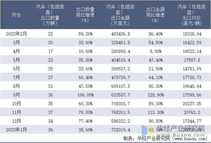 2022-2023年1月中国汽车（包括底盘）出口情况统计表