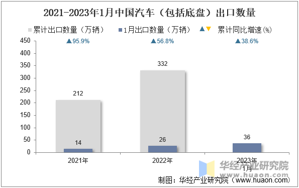2021-2023年1月中国汽车（包括底盘）出口数量