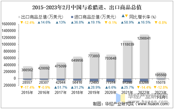 2015-2023年2月中国与希腊进、出口商品总值
