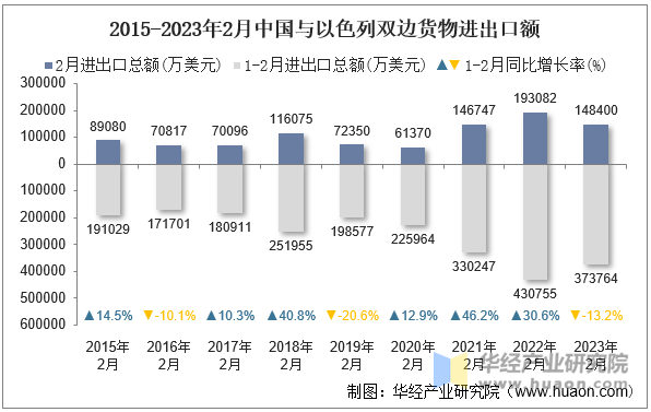 2015-2023年2月中国与以色列双边货物进出口额