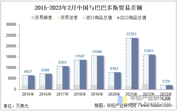 2015-2023年2月中国与巴巴多斯贸易差额