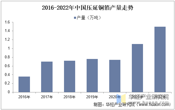 2016-2022年中国压延铜箔产量走势