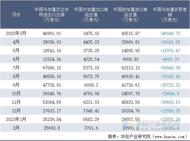 2022-2023年2月中国与加蓬双边货物进出口额月度统计表