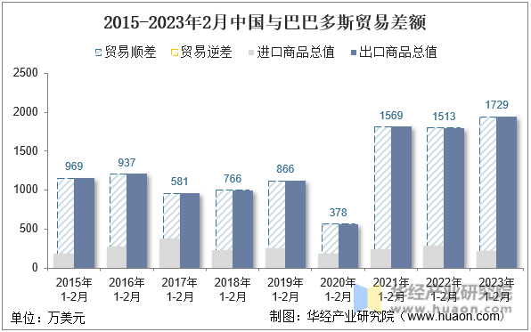 2015-2023年2月中国与巴巴多斯贸易差额