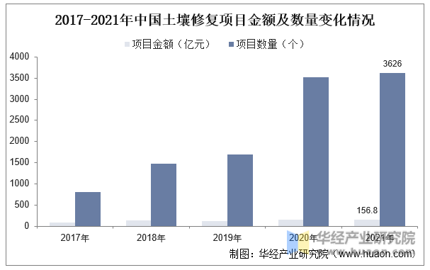 2017-2021年中国土壤修复项目金额及数量变化情况