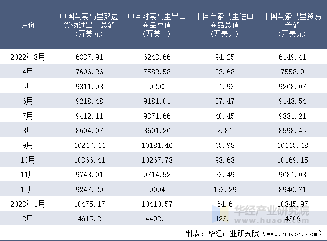 2022-2023年2月中国与索马里双边货物进出口额月度统计表