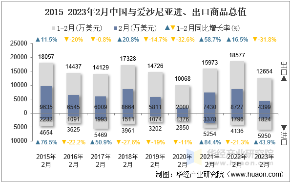 2015-2023年2月中国与爱沙尼亚进、出口商品总值