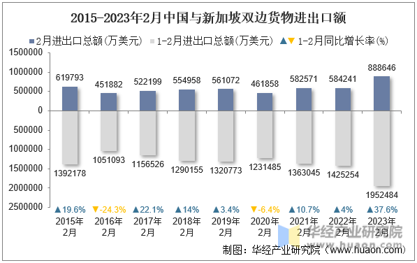 2015-2023年2月中国与新加坡双边货物进出口额