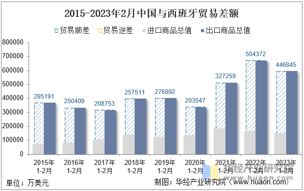 2015-2023年2月中国与西班牙贸易差额