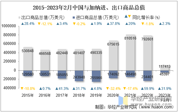 2015-2023年2月中国与加纳进、出口商品总值