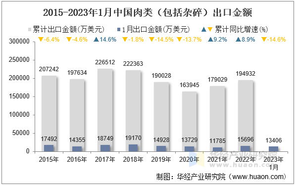 2015-2023年1月中国肉类（包括杂碎）出口金额