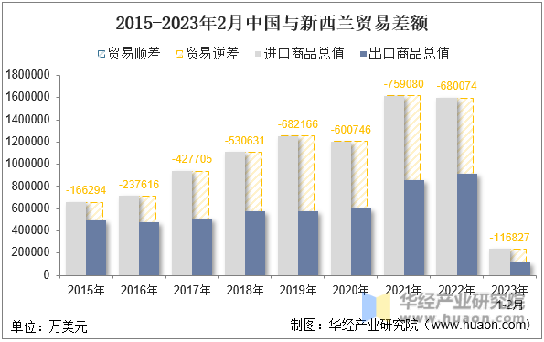 2015-2023年2月中国与新西兰贸易差额