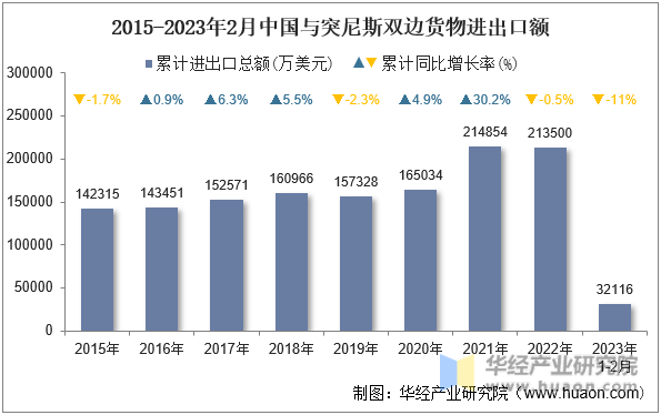 2015-2023年2月中国与突尼斯双边货物进出口额