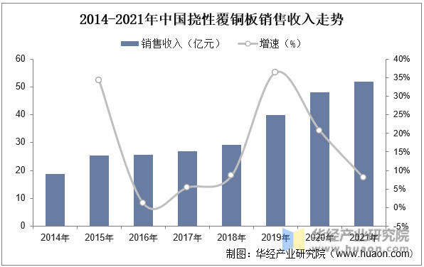 2014-2021年中国挠性覆铜板销售收入走势