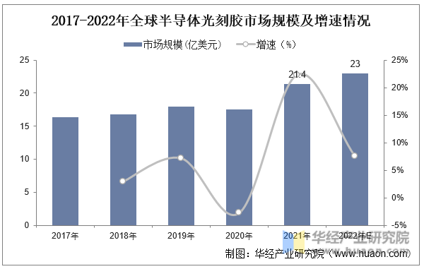 2017-2022年中国光刻胶产量及增速情况