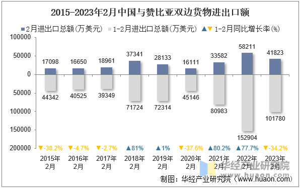 2015-2023年2月中国与赞比亚双边货物进出口额