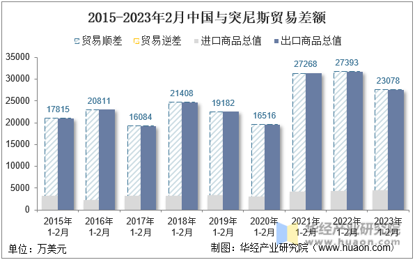 2015-2023年2月中国与突尼斯贸易差额