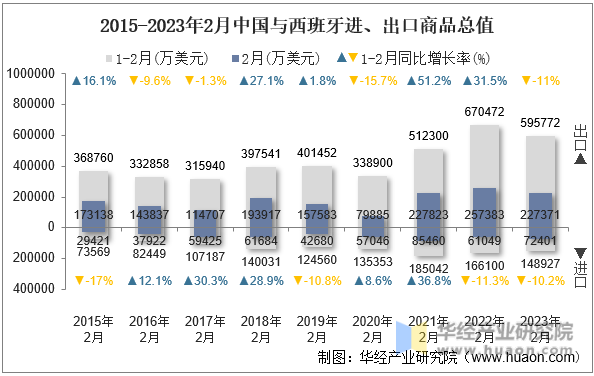 2015-2023年2月中国与西班牙进、出口商品总值