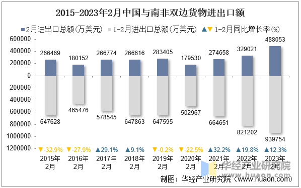 2015-2023年2月中国与南非双边货物进出口额