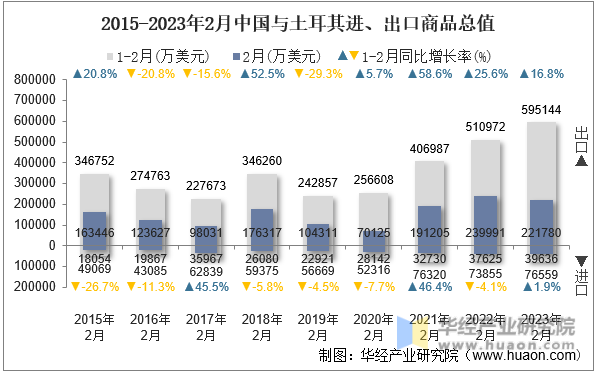 2015-2023年2月中国与土耳其进、出口商品总值
