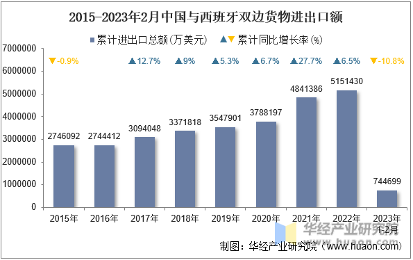 2015-2023年2月中国与西班牙双边货物进出口额