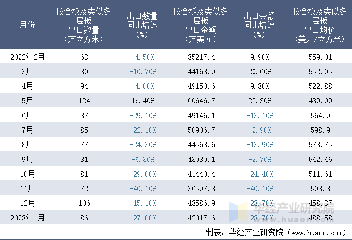 2022-2023年1月中国胶合板及类似多层板出口情况统计表