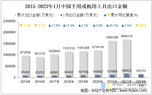 2015-2023年1月中国手用或机用工具出口金额