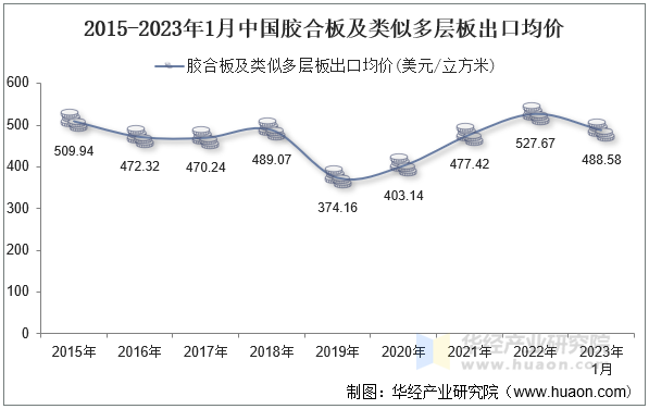 2015-2023年1月中国胶合板及类似多层板出口均价