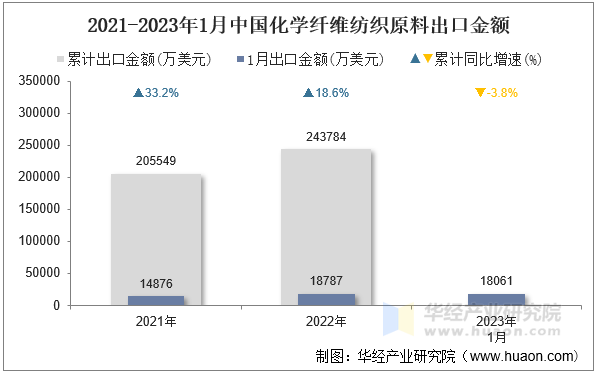 2021-2023年1月中国化学纤维纺织原料出口金额