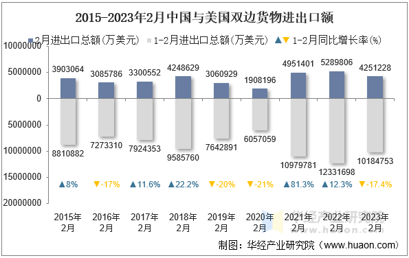 2015-2023年2月中国与美国双边货物进出口额