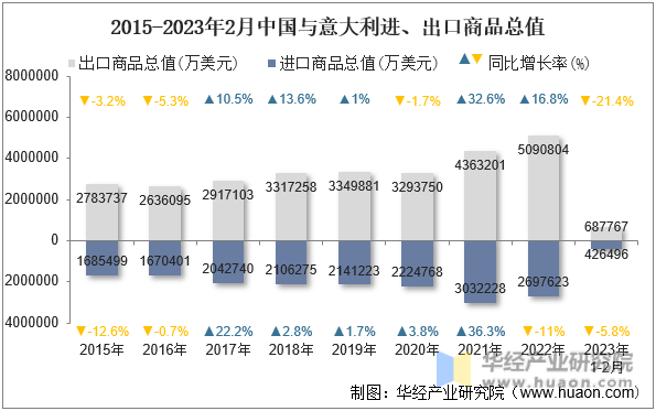 2015-2023年2月中国与意大利进、出口商品总值