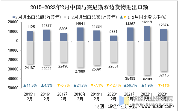 2015-2023年2月中国与突尼斯双边货物进出口额