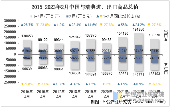 2015-2023年2月中国与瑞典进、出口商品总值