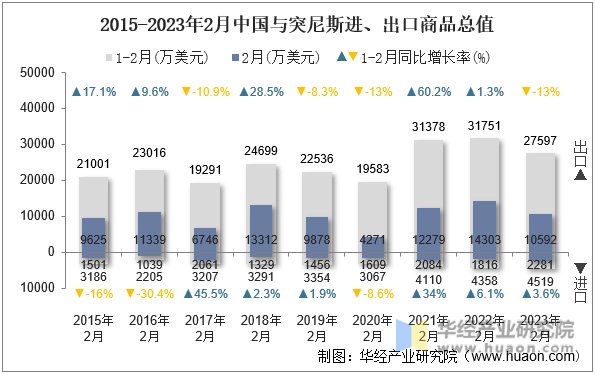 2015-2023年2月中国与突尼斯进、出口商品总值