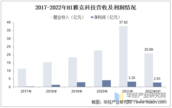 2017-2022年H1雅克科技营收及利润情况