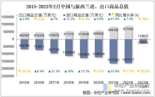 2015-2023年2月中国与新西兰进、出口商品总值