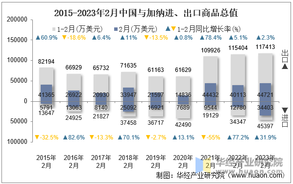 2015-2023年2月中国与加纳进、出口商品总值