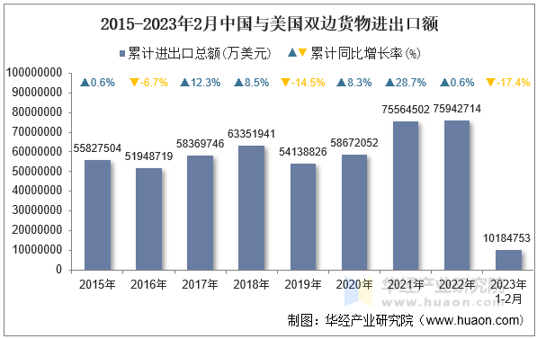 2015-2023年2月中国与美国双边货物进出口额