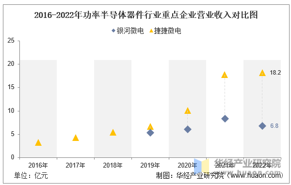 2016-2022年功率半导体器件行业重点企业营业收入对比图