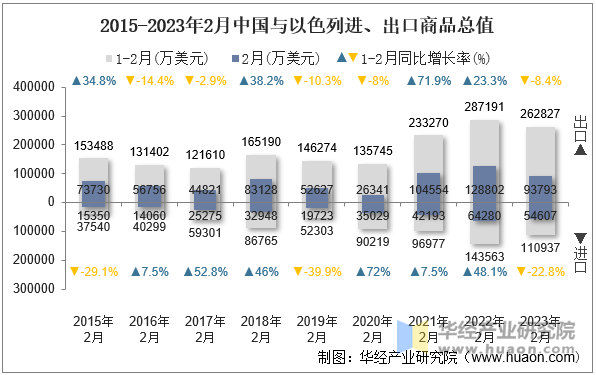 2015-2023年2月中国与以色列进、出口商品总值