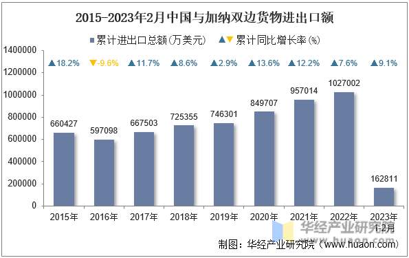 2015-2023年2月中国与加纳双边货物进出口额
