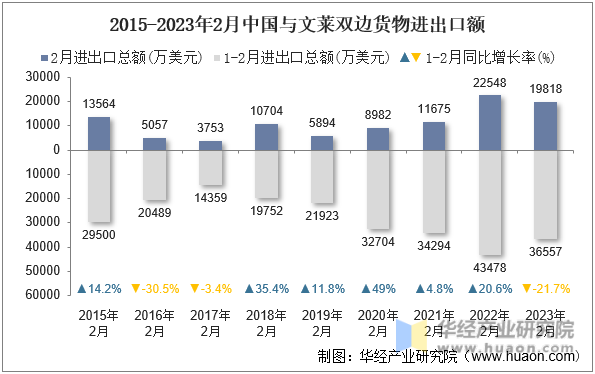 2015-2023年2月中国与文莱双边货物进出口额