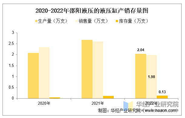 2020-2022年邵阳液压的液压缸产销存量图