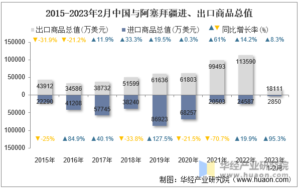 2015-2023年2月中国与阿塞拜疆进、出口商品总值