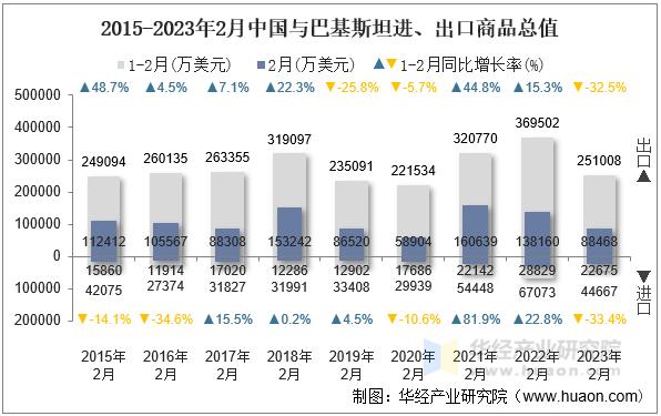 2015-2023年2月中国与巴基斯坦进、出口商品总值